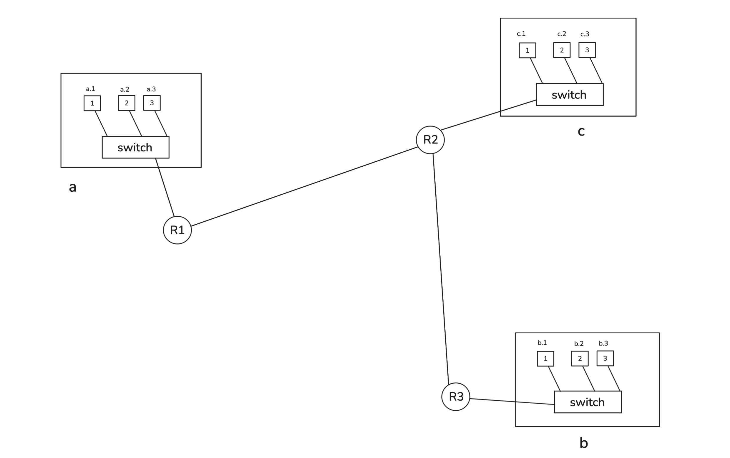 Routers